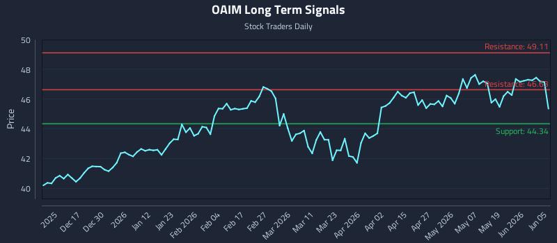 OAIM Long Term Analysis for June 6 2026