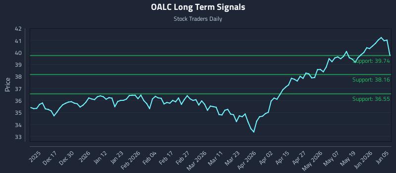 OALC Long Term Analysis for June 6 2026