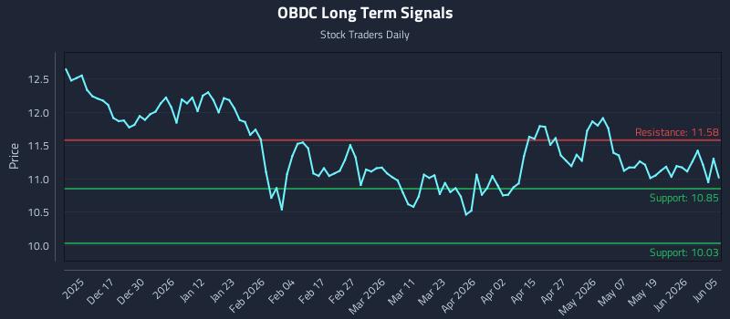 OBDC Long Term Analysis for June 6 2026