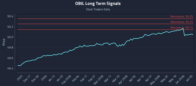 OBIL Long Term Analysis for June 6 2026