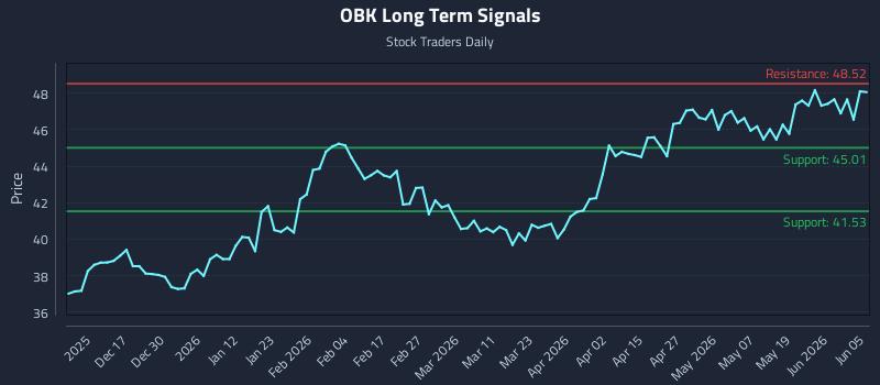 OBK Long Term Analysis for June 6 2026