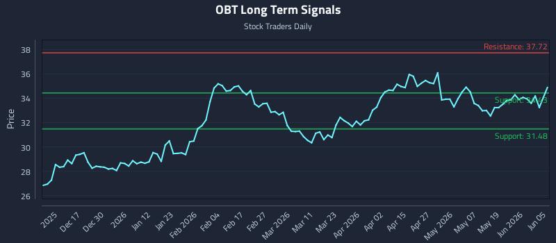 OBT Long Term Analysis for June 6 2026
