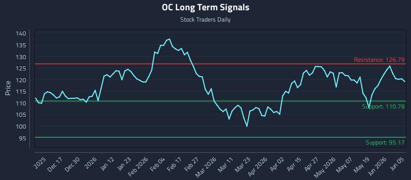 OC Long Term Analysis for June 6 2026