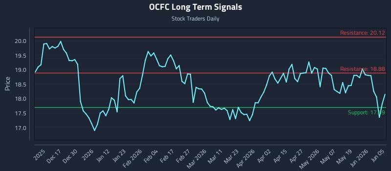 OCFC Long Term Analysis for June 6 2026