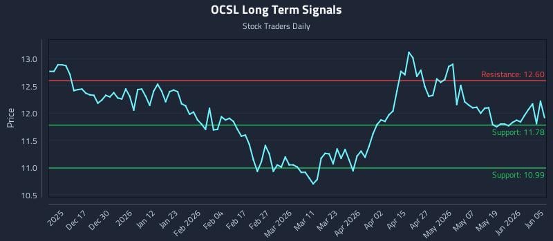 OCSL Long Term Analysis for June 6 2026