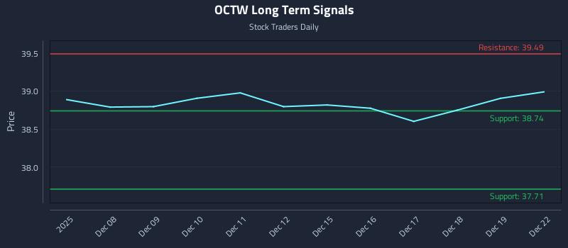 OCTW Long Term Analysis for June 6 2026
