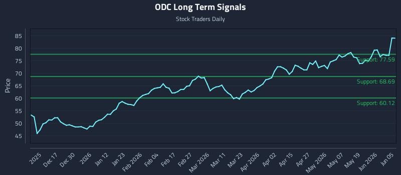 ODC Long Term Analysis for June 6 2026