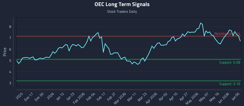 OEC Long Term Analysis for June 6 2026