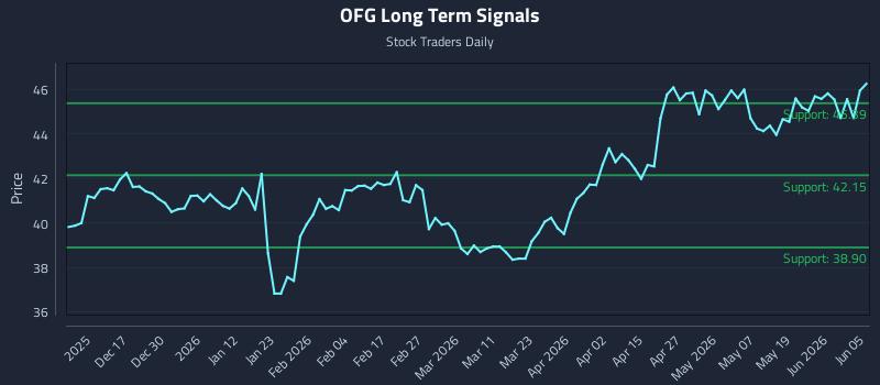 OFG Long Term Analysis for June 6 2026