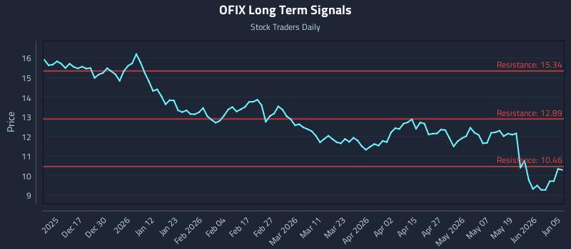 OFIX Long Term Analysis for June 6 2026