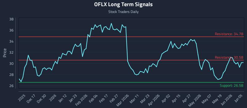 OFLX Long Term Analysis for June 6 2026