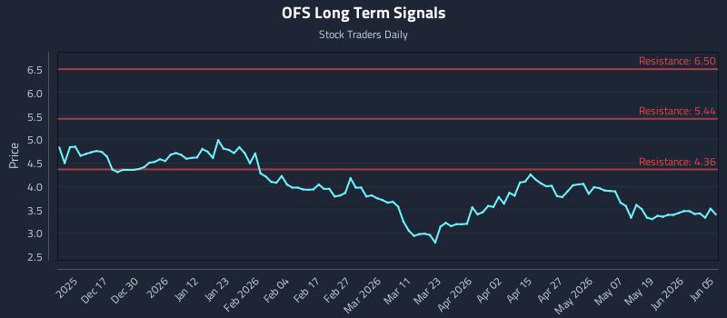 OFS Long Term Analysis for June 6 2026