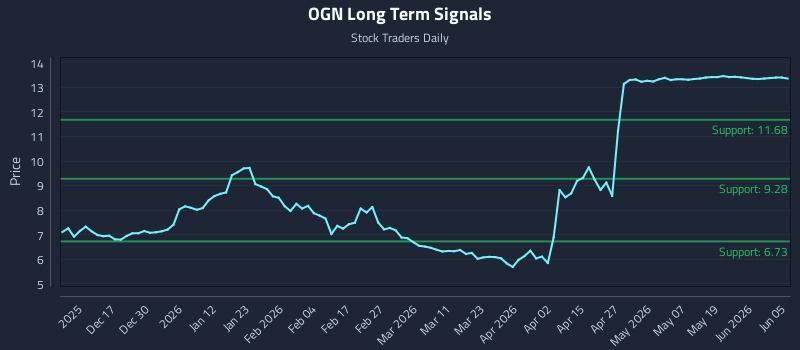 OGN Long Term Analysis for June 6 2026
