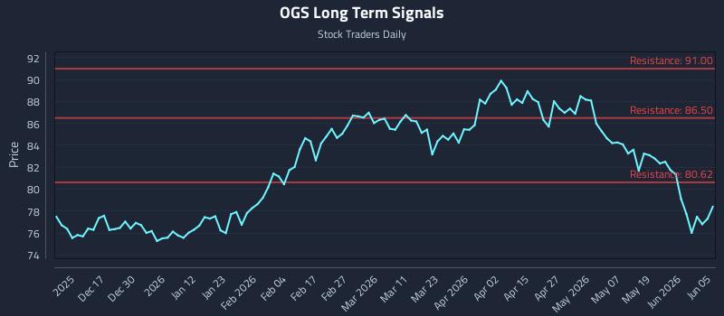 OGS Long Term Analysis for June 6 2026