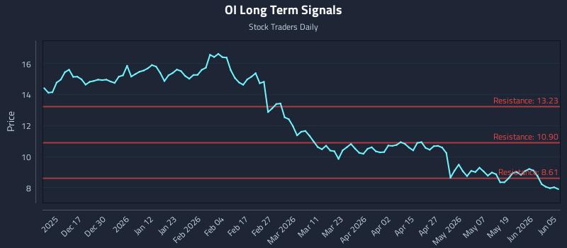OI Long Term Analysis for June 6 2026 OI Long Term Analysis for June 6 2026