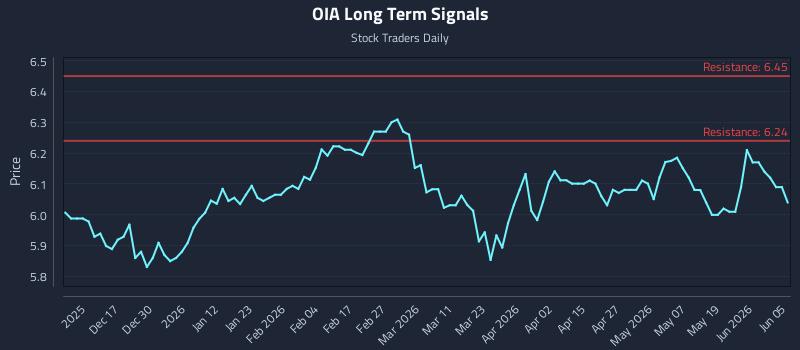 OIA Long Term Analysis for June 6 2026