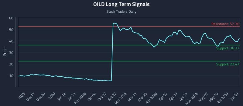 OILD Long Term Analysis for June 6 2026