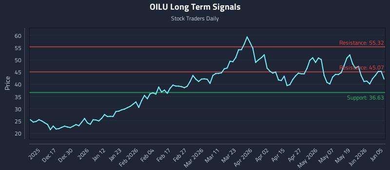 OILU Long Term Analysis for June 6 2026 OILU Long Term Analysis for June 6 2026