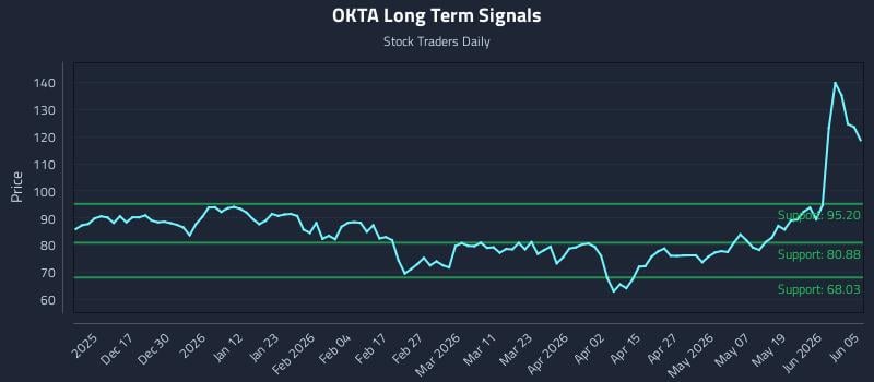OKTA Long Term Analysis for June 6 2026