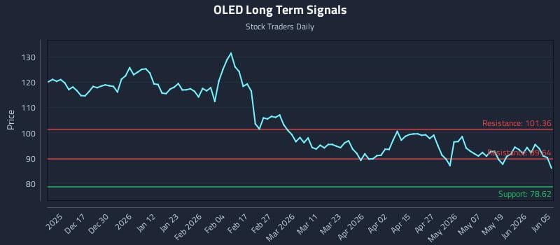 OLED Long Term Analysis for June 6 2026