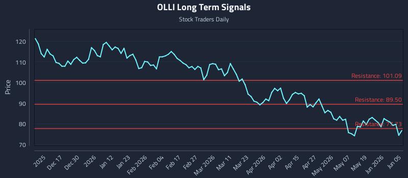 OLLI Long Term Analysis for June 6 2026