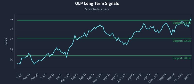 OLP Long Term Analysis for June 6 2026
