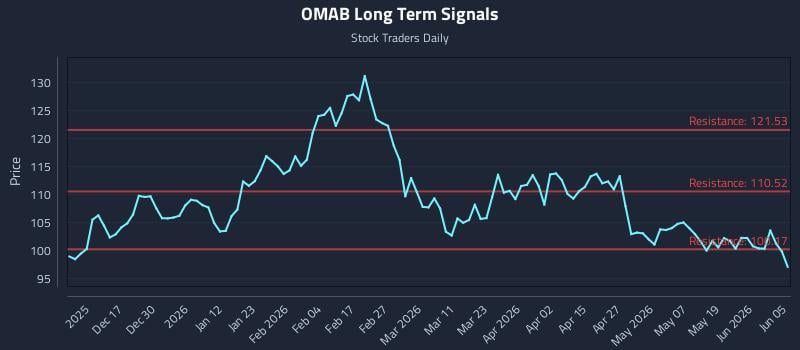 OMAB Long Term Analysis for June 6 2026