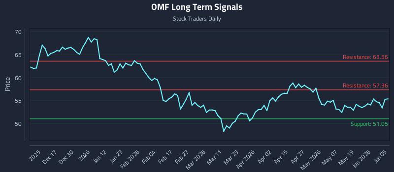 OMF Long Term Analysis for June 6 2026