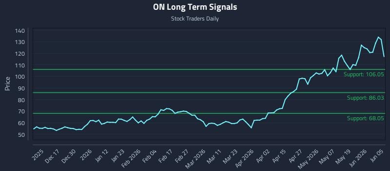ON Long Term Analysis for June 6 2026