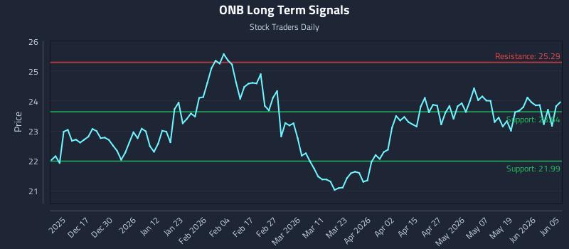 ONB Long Term Analysis for June 6 2026