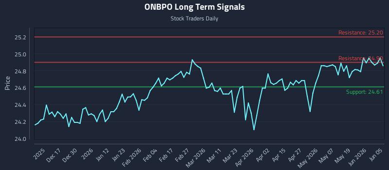 ONBPO Long Term Analysis for June 6 2026