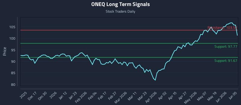 ONEQ Long Term Analysis for June 6 2026