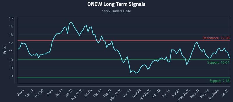 ONEW Long Term Analysis for June 6 2026