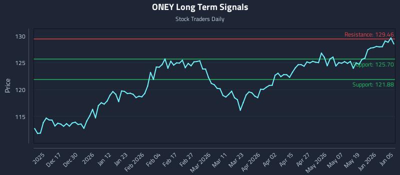 ONEY Long Term Analysis for June 6 2026
