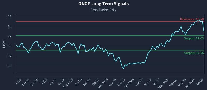 ONOF Long Term Analysis for June 6 2026