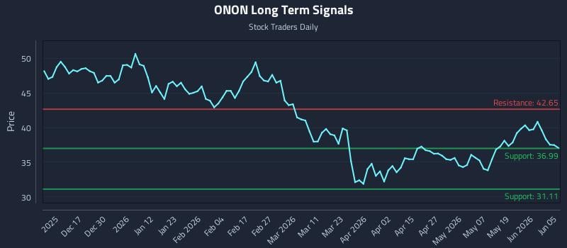 ONON Long Term Analysis for June 6 2026