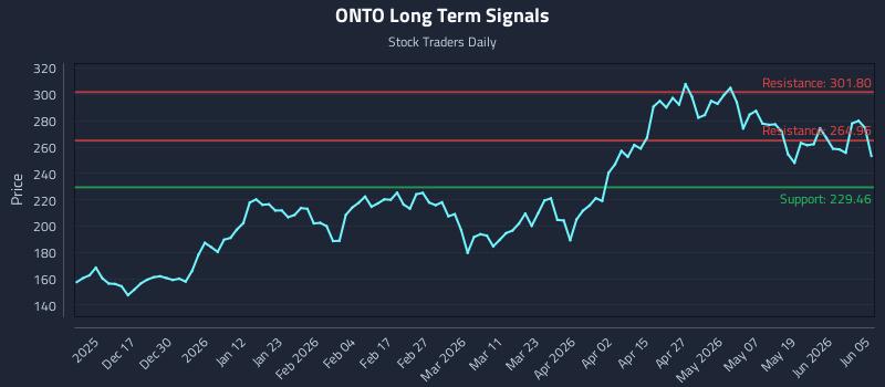 ONTO Long Term Analysis for June 6 2026