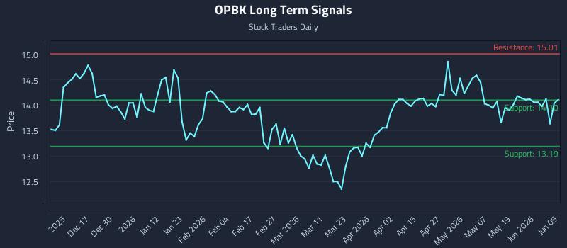 OPBK Long Term Analysis for June 6 2026