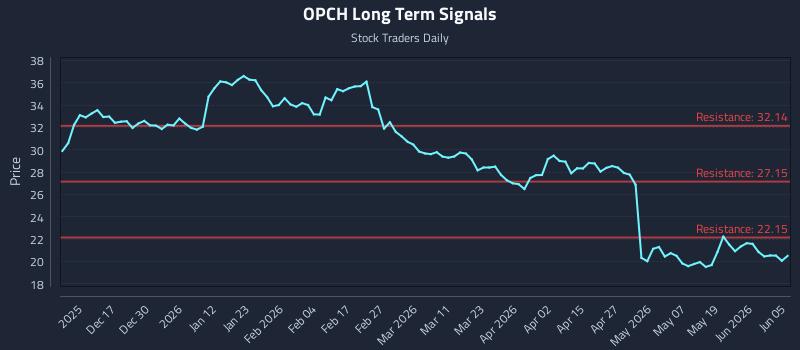 OPCH Long Term Analysis for June 6 2026