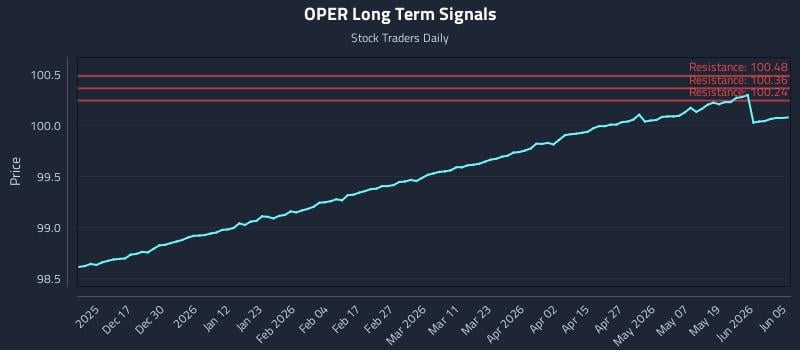 OPER Long Term Analysis for June 6 2026