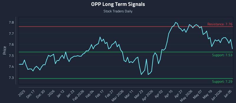 OPP Long Term Analysis for June 6 2026