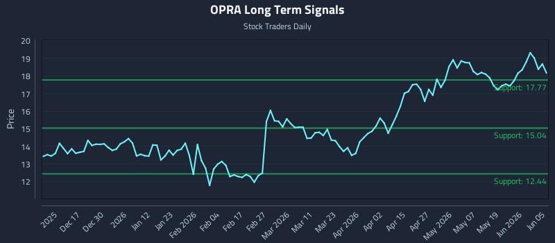 OPRA Long Term Analysis for June 6 2026