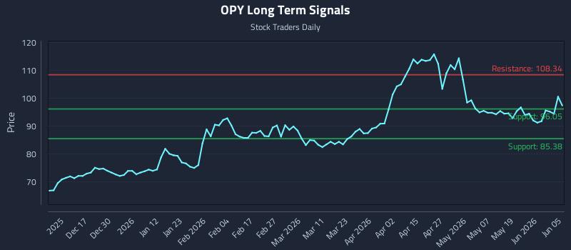 OPY Long Term Analysis for June 6 2026