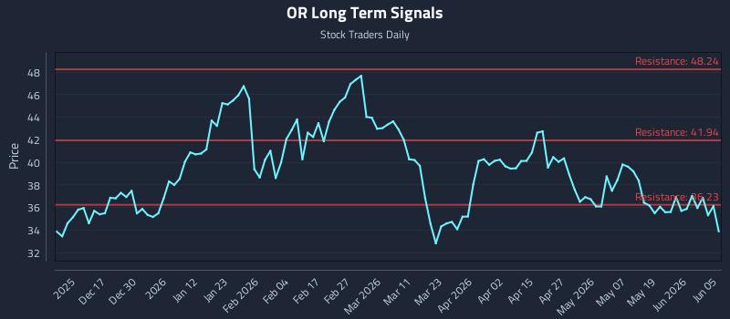 OR Long Term Analysis for June 6 2026