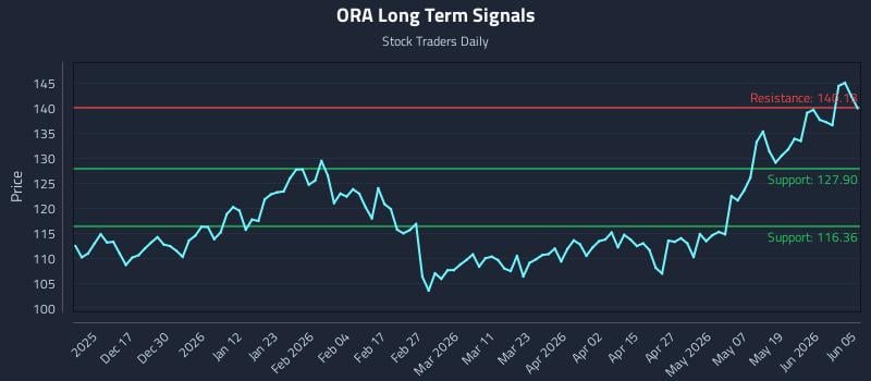 ORA Long Term Analysis for June 6 2026
