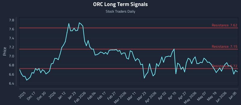 ORC Long Term Analysis for June 6 2026 ORC Long Term Analysis for June 6 2026