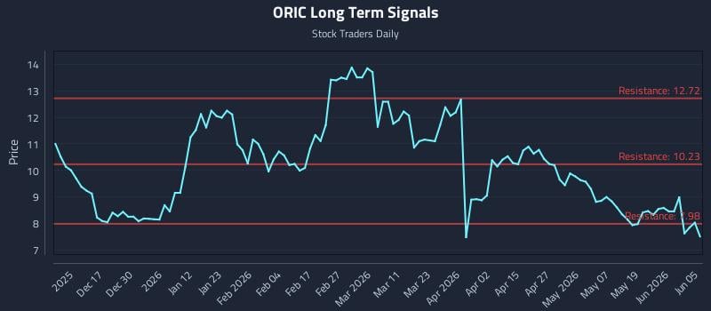 ORIC Long Term Analysis for June 6 2026