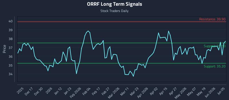 ORRF Long Term Analysis for June 6 2026