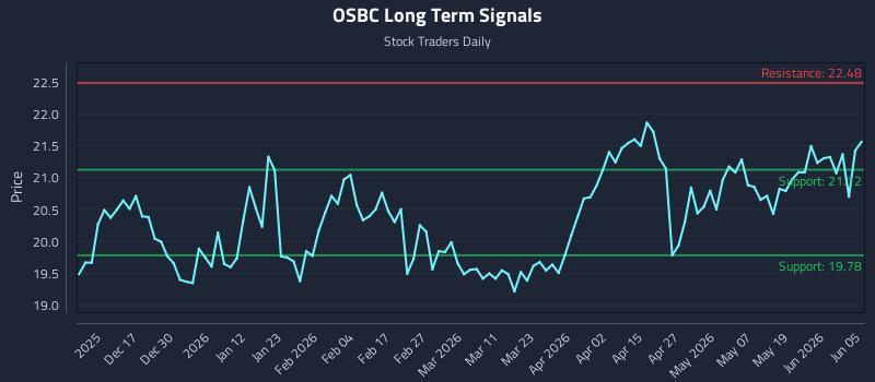 OSBC Long Term Analysis for June 6 2026