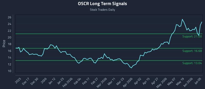 OSCR Long Term Analysis for June 6 2026